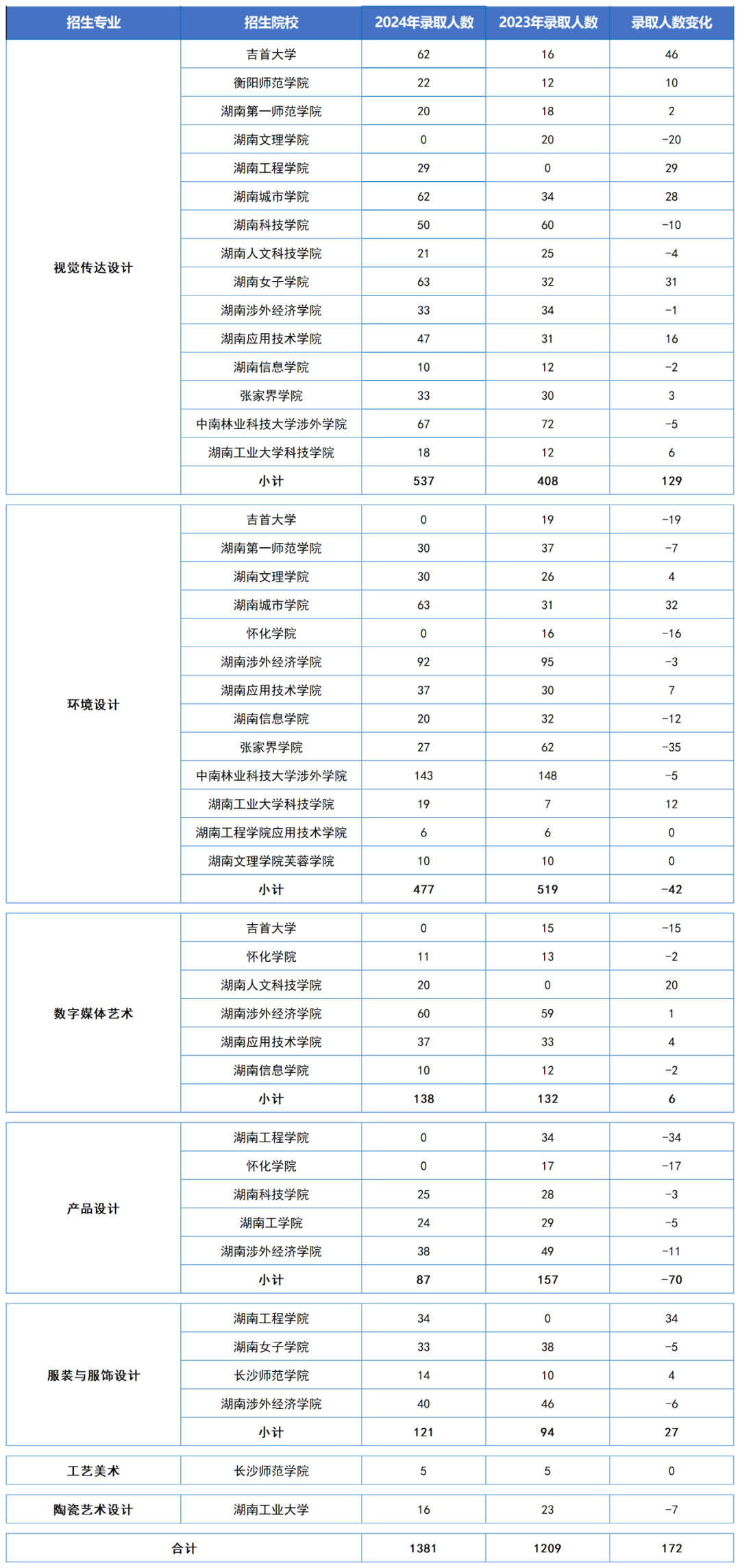 湖南专升本热门专业之设计学类