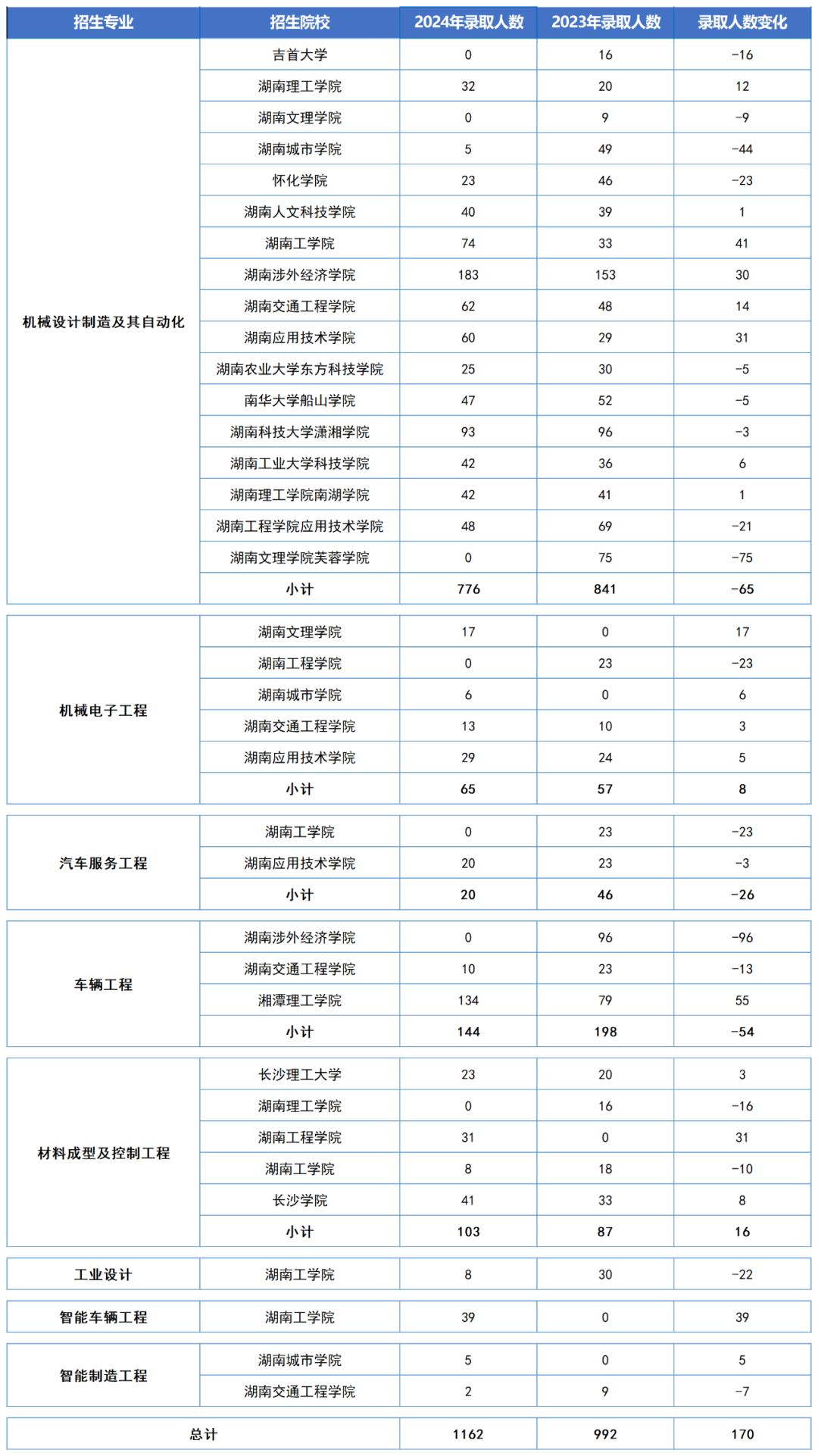 湖南专升本热门专业之机械类