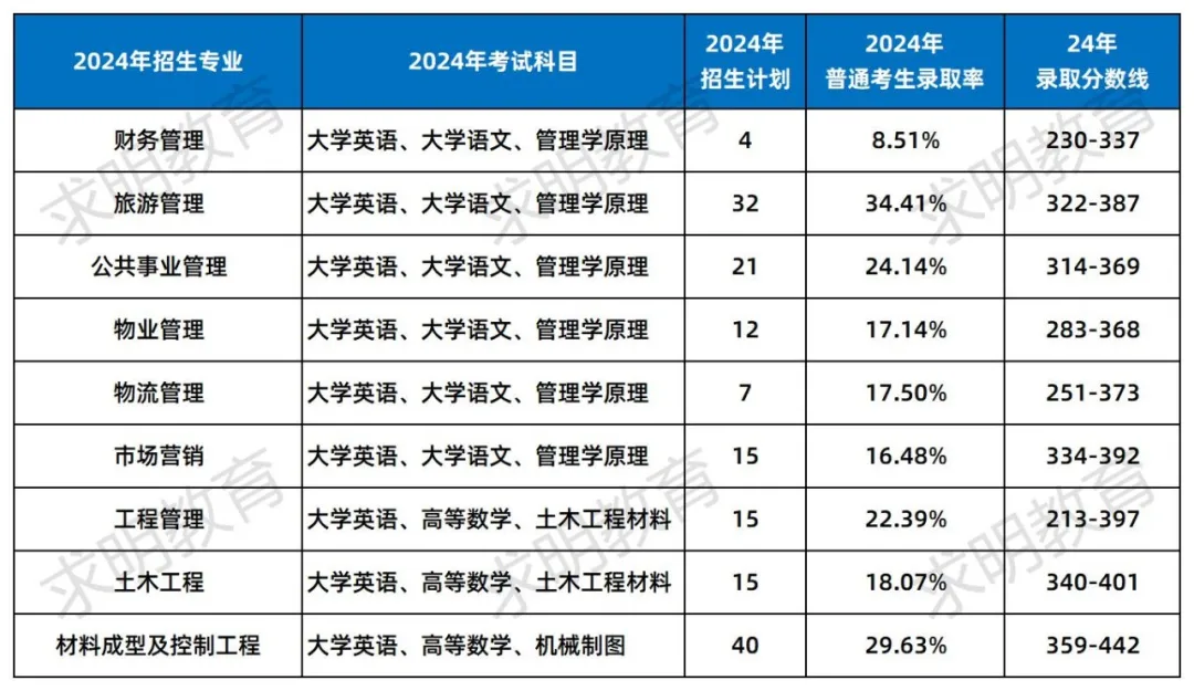 长沙学院专升本2024年招生录取数据