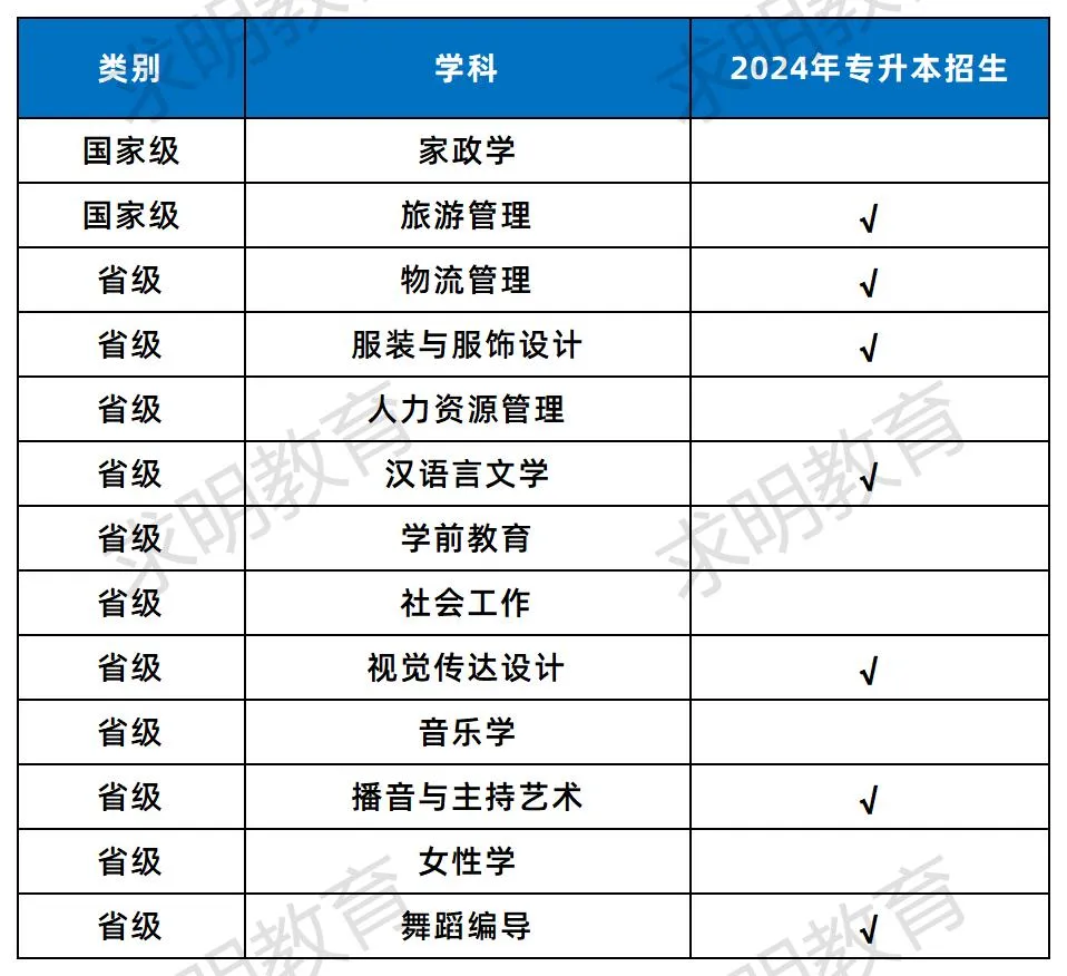 湖南女子学院专升本招生专业数据