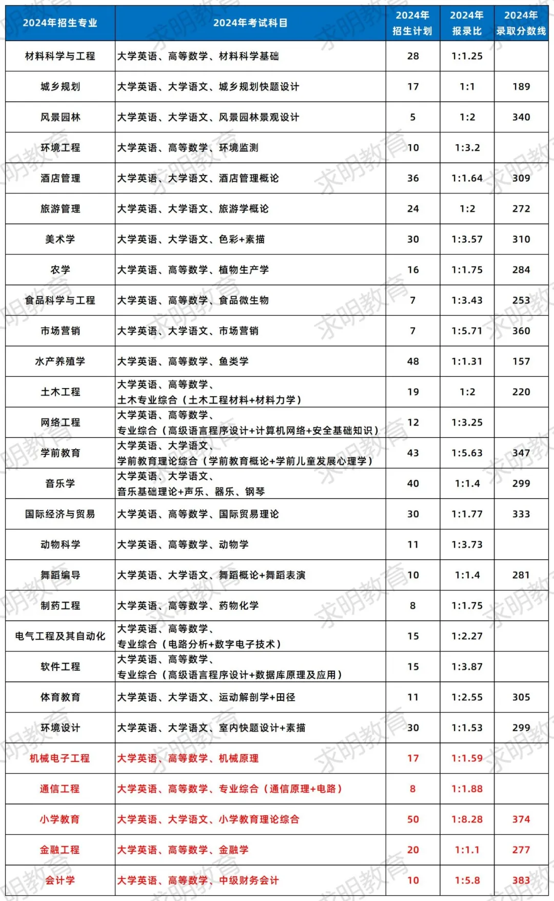 湖南文理学院专升本招生专业录取数据