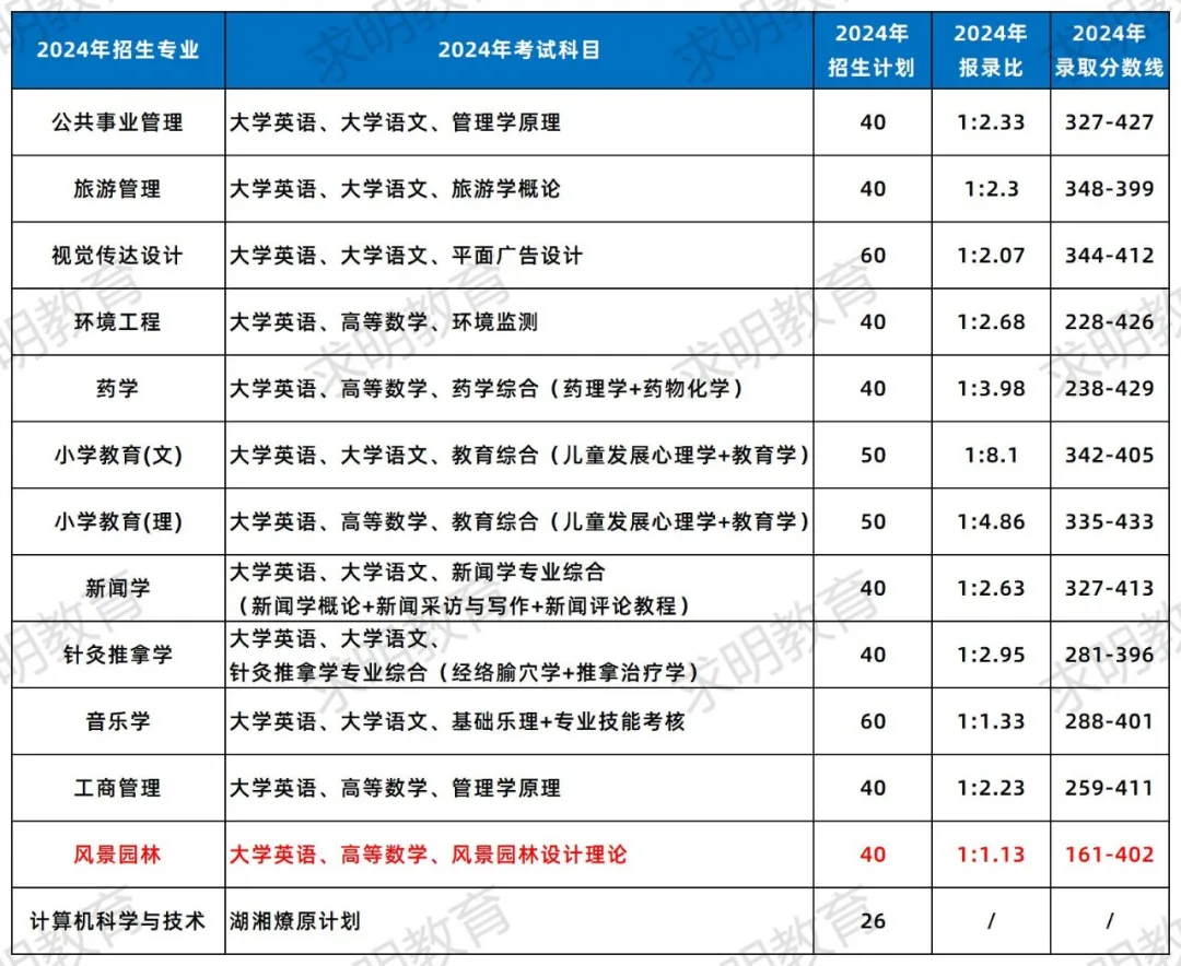 吉首大学专升本招生录取数据